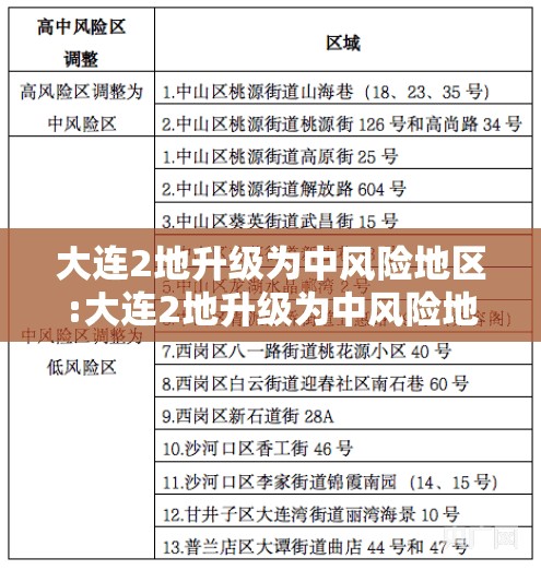 大连2地升级为中风险地区:大连2地升级为中风险地区了吗