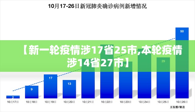 【新一轮疫情涉17省25市,本轮疫情涉14省27市】 【新一轮疫情涉17省25市,本轮疫情涉14省27市】