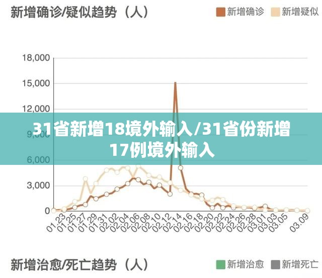 31省新增18境外输入/31省份新增17例境外输入 31省新增18境外输入/31省份新增17例境外输入