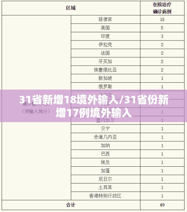31省新增18境外输入/31省份新增17例境外输入 31省新增18境外输入/31省份新增17例境外输入
