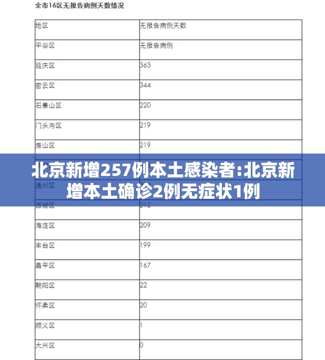 北京新增257例本土感染者:北京新增本土确诊2例无症状1例 北京新增257例本土感染者:北京新增本土确诊2例无症状1例