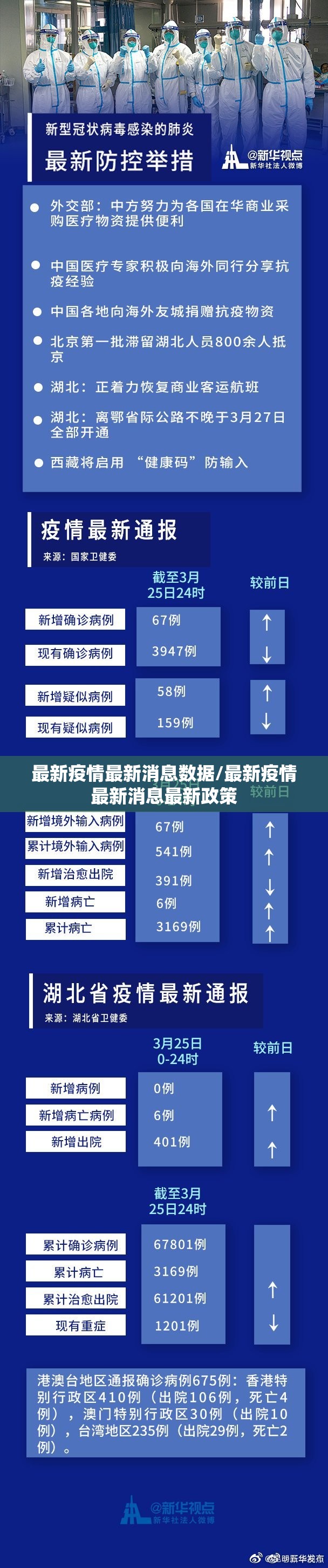 最新疫情最新消息数据/最新疫情最新消息最新政策 最新疫情最新消息数据/最新疫情最新消息最新政策