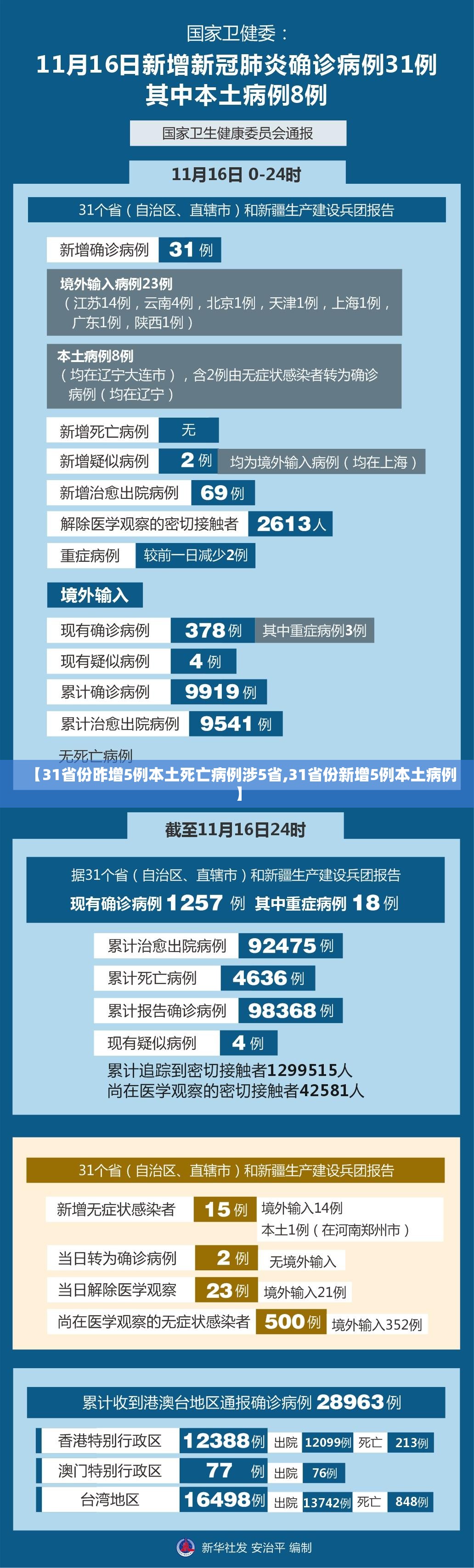 【31省份昨增5例本土死亡病例涉5省,31省份新增5例本土病例】