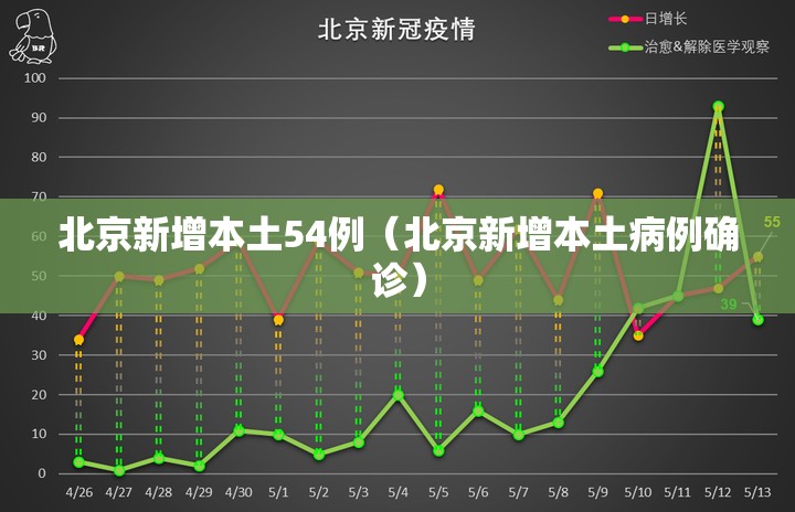 北京新增本土54例(北京新增本土病例确诊) 北京新增本土54例(北京新增本土病例确诊)