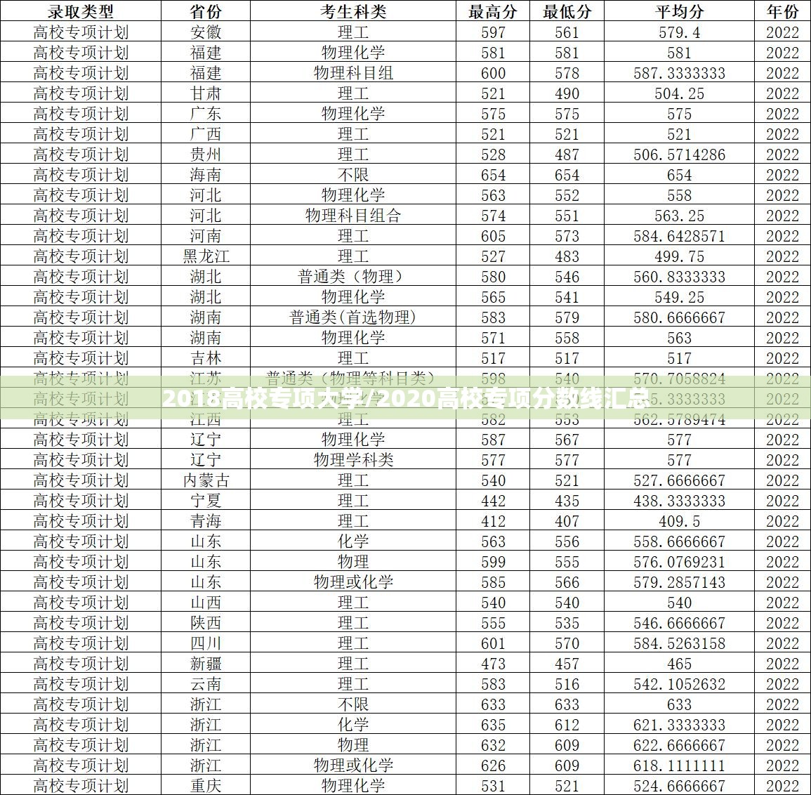 2018高校专项大学/2020高校专项分数线汇总 2018高校专项大学/2020高校专项分数线汇总