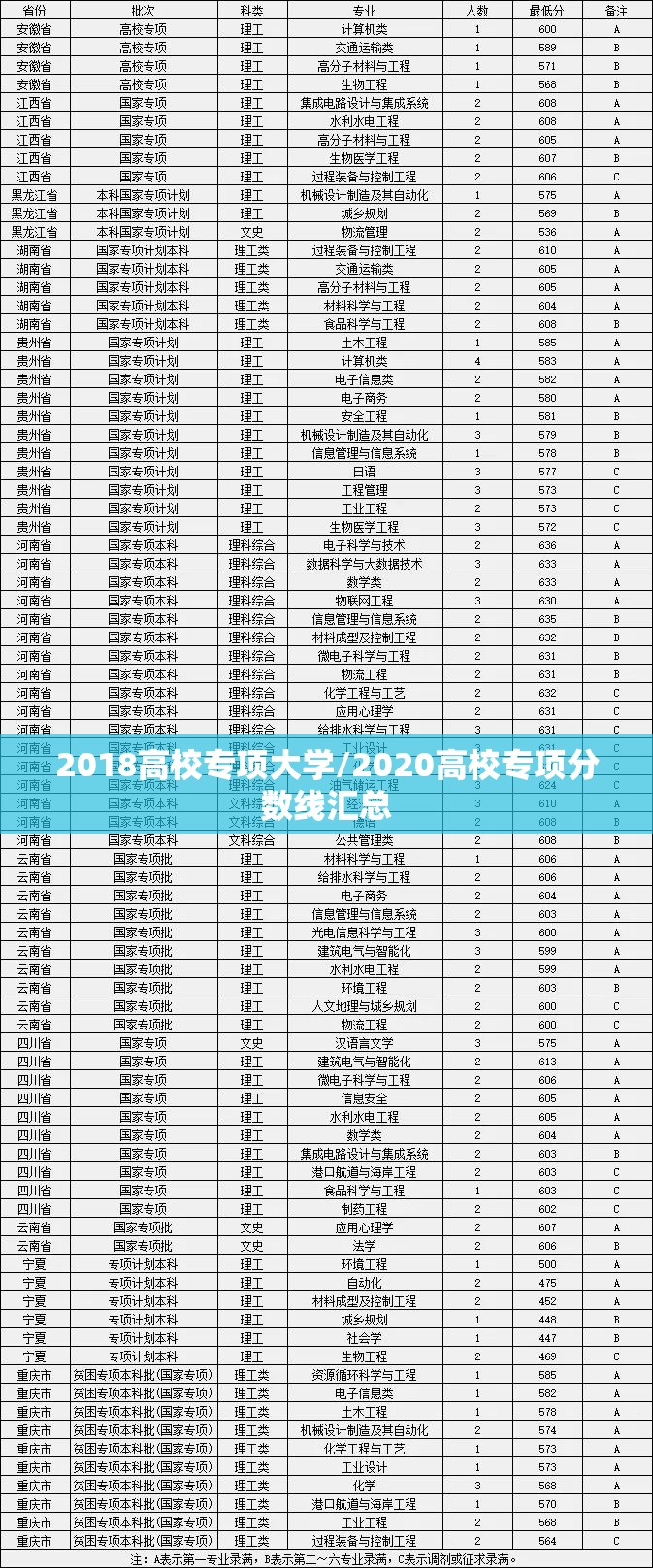 2018高校专项大学/2020高校专项分数线汇总 2018高校专项大学/2020高校专项分数线汇总