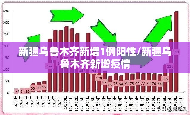 新疆乌鲁木齐新增1例阳性/新疆乌鲁木齐新增疫情 新疆乌鲁木齐新增1例阳性/新疆乌鲁木齐新增疫情
