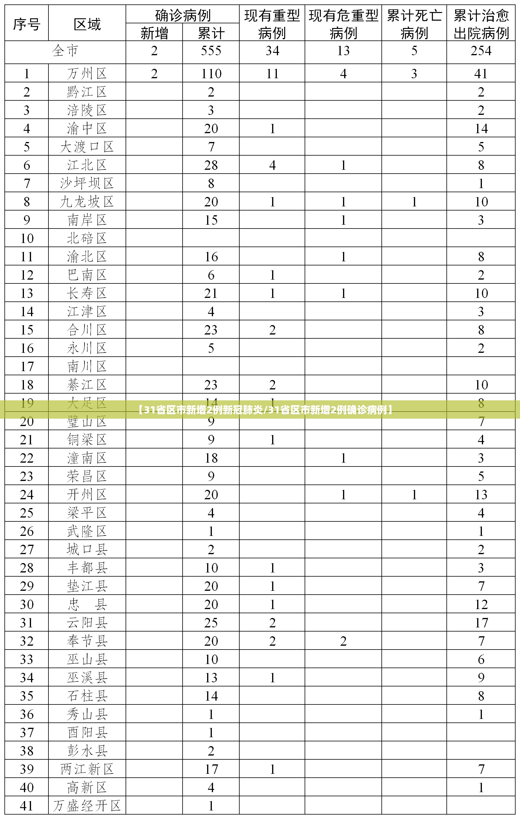 【31省区市新增2例新冠肺炎/31省区市新增2例确诊病例】 【31省区市新增2例新冠肺炎/31省区市新增2例确诊病例】