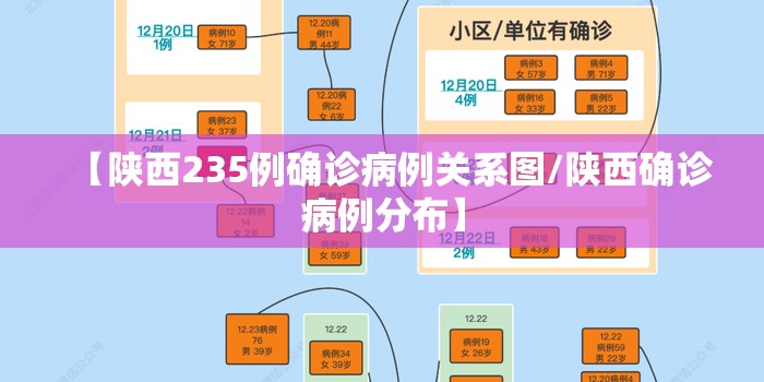 【陕西235例确诊病例关系图/陕西确诊病例分布】 【陕西235例确诊病例关系图/陕西确诊病例分布】