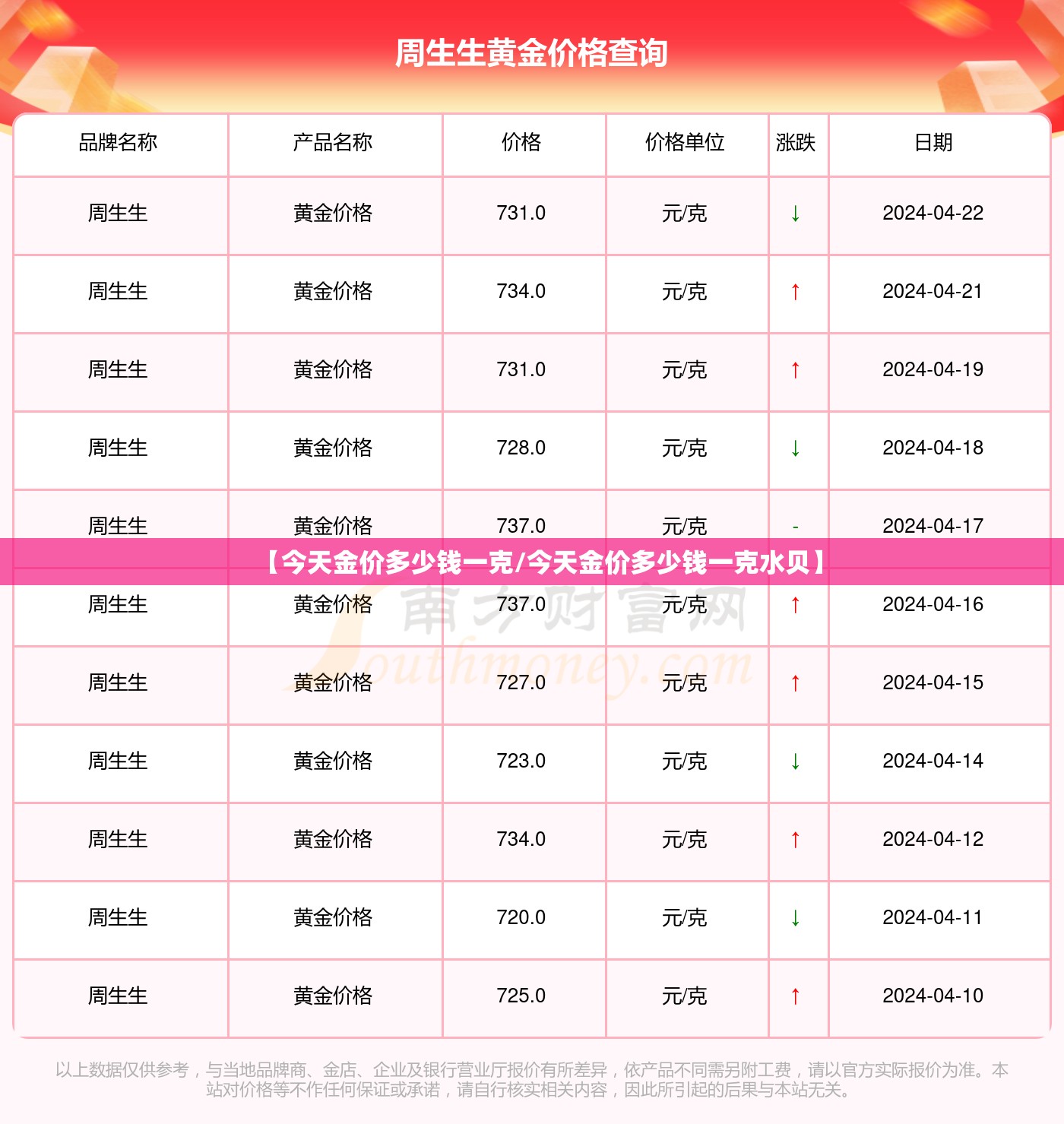 【今天金价多少钱一克/今天金价多少钱一克水贝】 【今天金价多少钱一克/今天金价多少钱一克水贝】