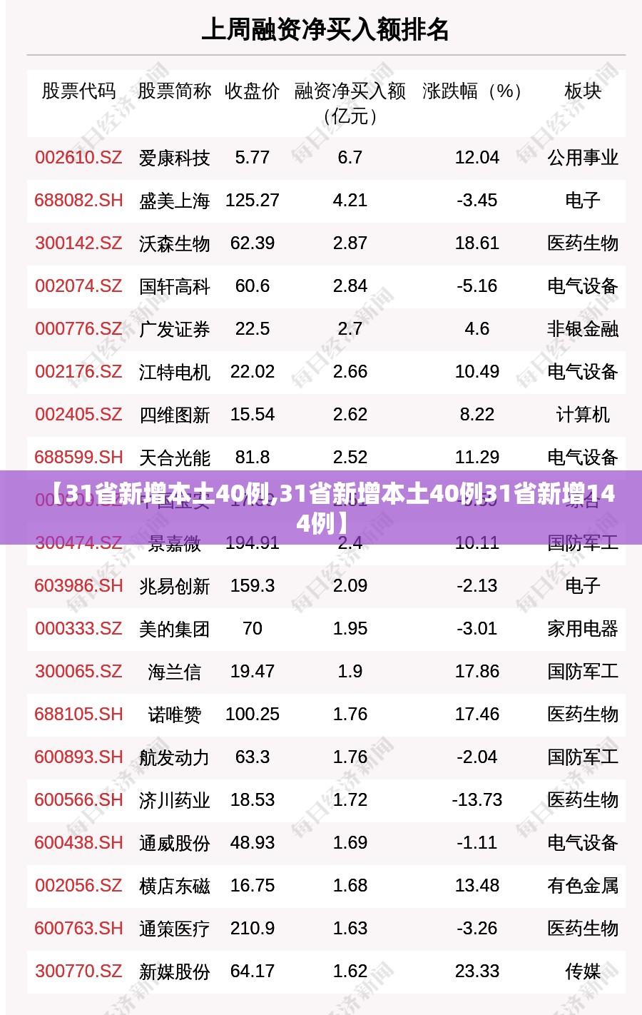 【31省新增本土40例,31省新增本土40例31省新增144例】 【31省新增本土40例,31省新增本土40例31省新增144例】
