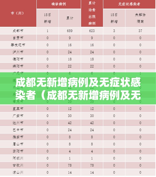 成都无新增病例及无症状感染者(成都无新增病例及无症状感染者是哪里的) 成都无新增病例及无症状感染者(成都无新增病例及无症状感染者是哪里的)
