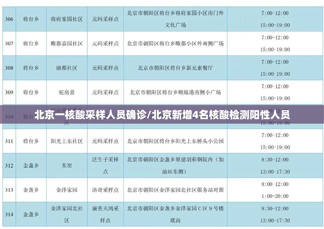 北京一核酸采样人员确诊/北京新增4名核酸检测阳性人员 北京一核酸采样人员确诊/北京新增4名核酸检测阳性人员