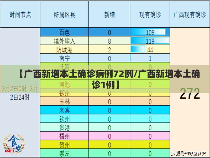 【广西新增本土确诊病例72例/广西新增本土确诊1例】 【广西新增本土确诊病例72例/广西新增本土确诊1例】