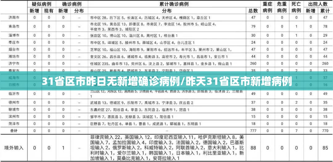 31省区市昨日无新增确诊病例/昨天31省区市新增病例 31省区市昨日无新增确诊病例/昨天31省区市新增病例