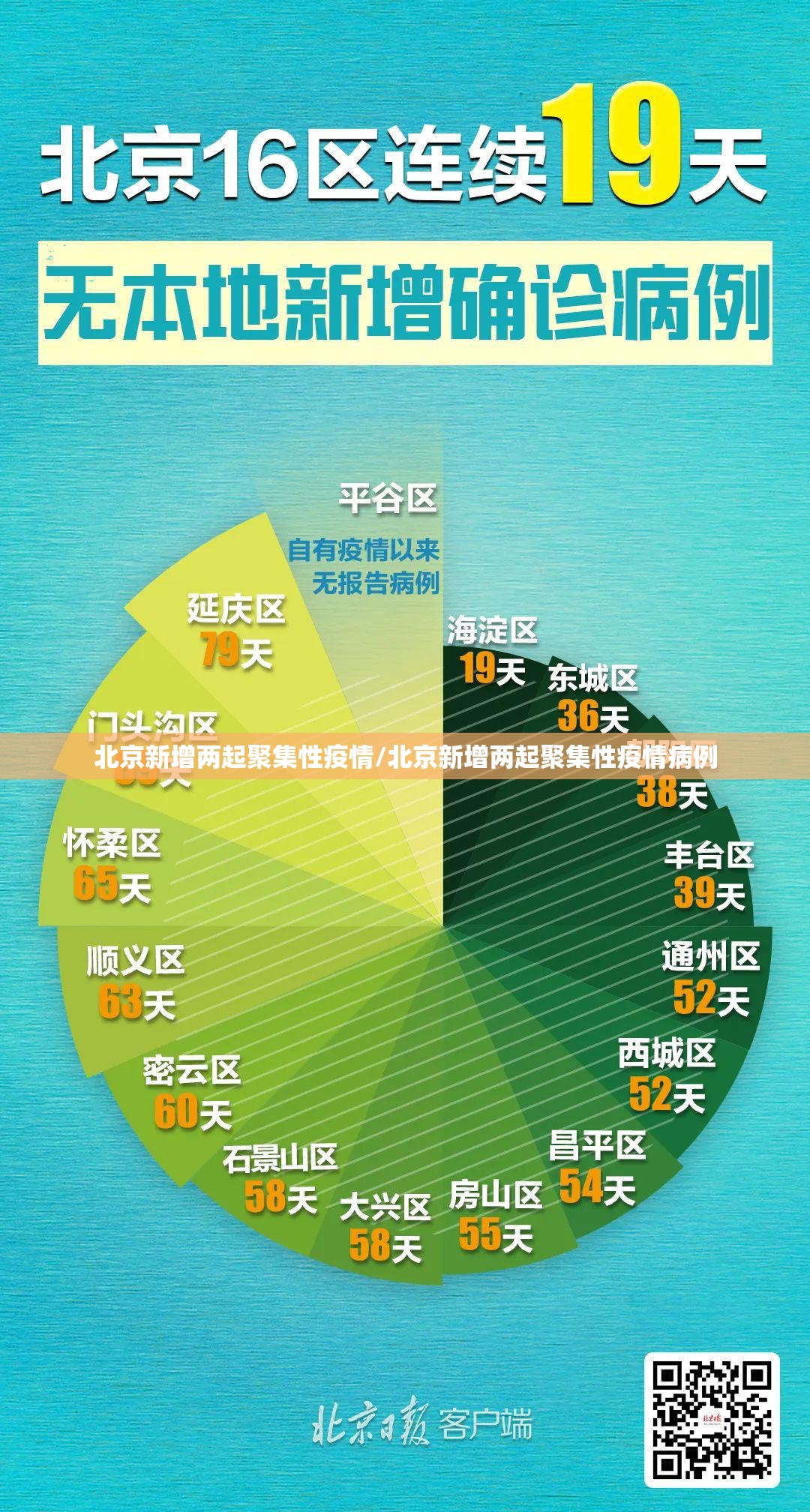 北京新增两起聚集性疫情/北京新增两起聚集性疫情病例 北京新增两起聚集性疫情/北京新增两起聚集性疫情病例
