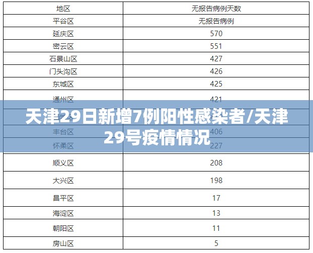 天津29日新增7例阳性感染者/天津29号疫情情况 天津29日新增7例阳性感染者/天津29号疫情情况
