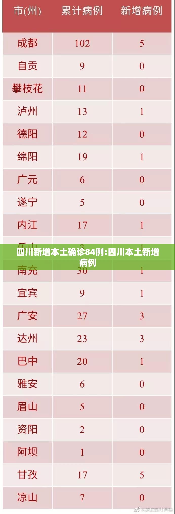 四川新增本土确诊84例:四川本土新增病例