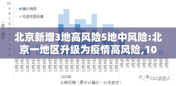 北京新增3地高风险5地中风险:北京一地区升级为疫情高风险,10个街乡为中风险 北京新增3地高风险5地中风险:北京一地区升级为疫情高风险,10个街乡为中风险