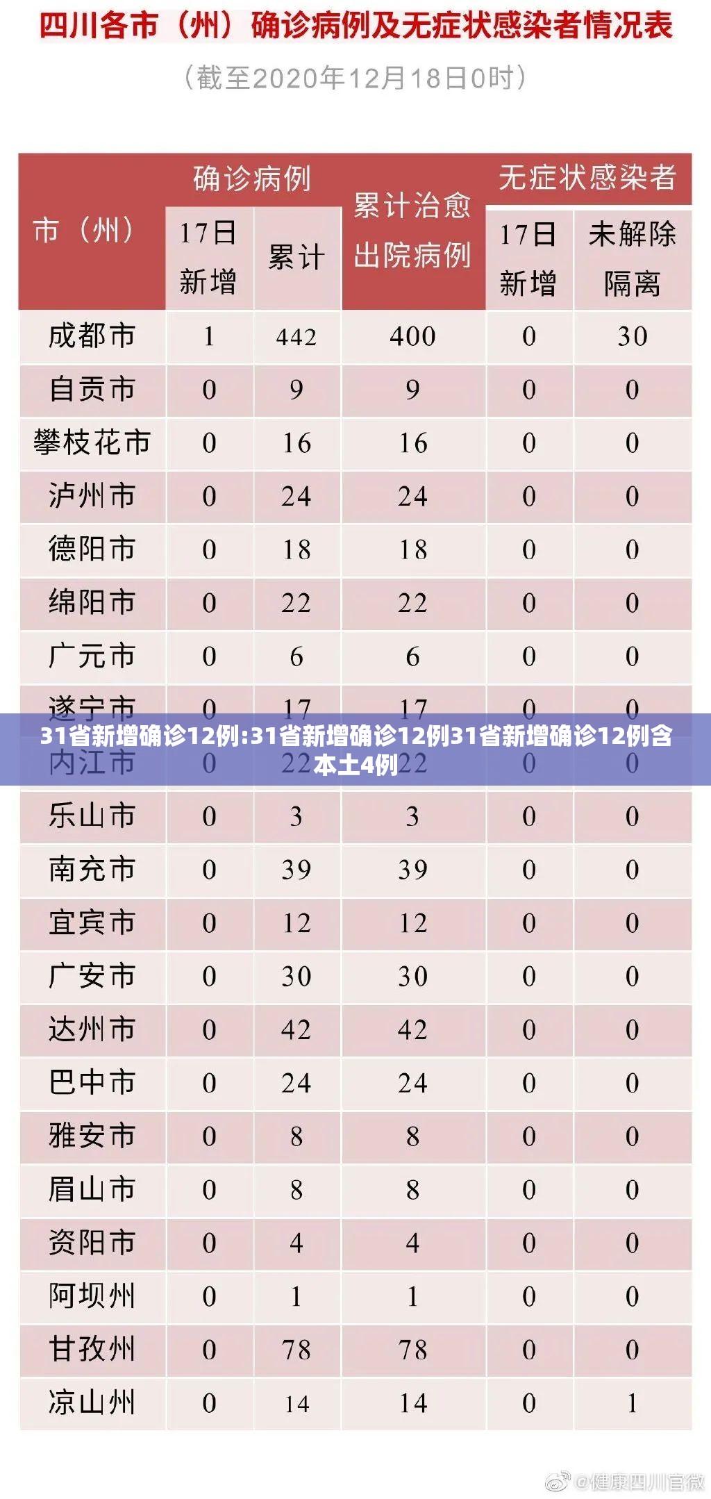 31省新增确诊12例:31省新增确诊12例31省新增确诊12例含本土4例 31省新增确诊12例:31省新增确诊12例31省新增确诊12例含本土4例