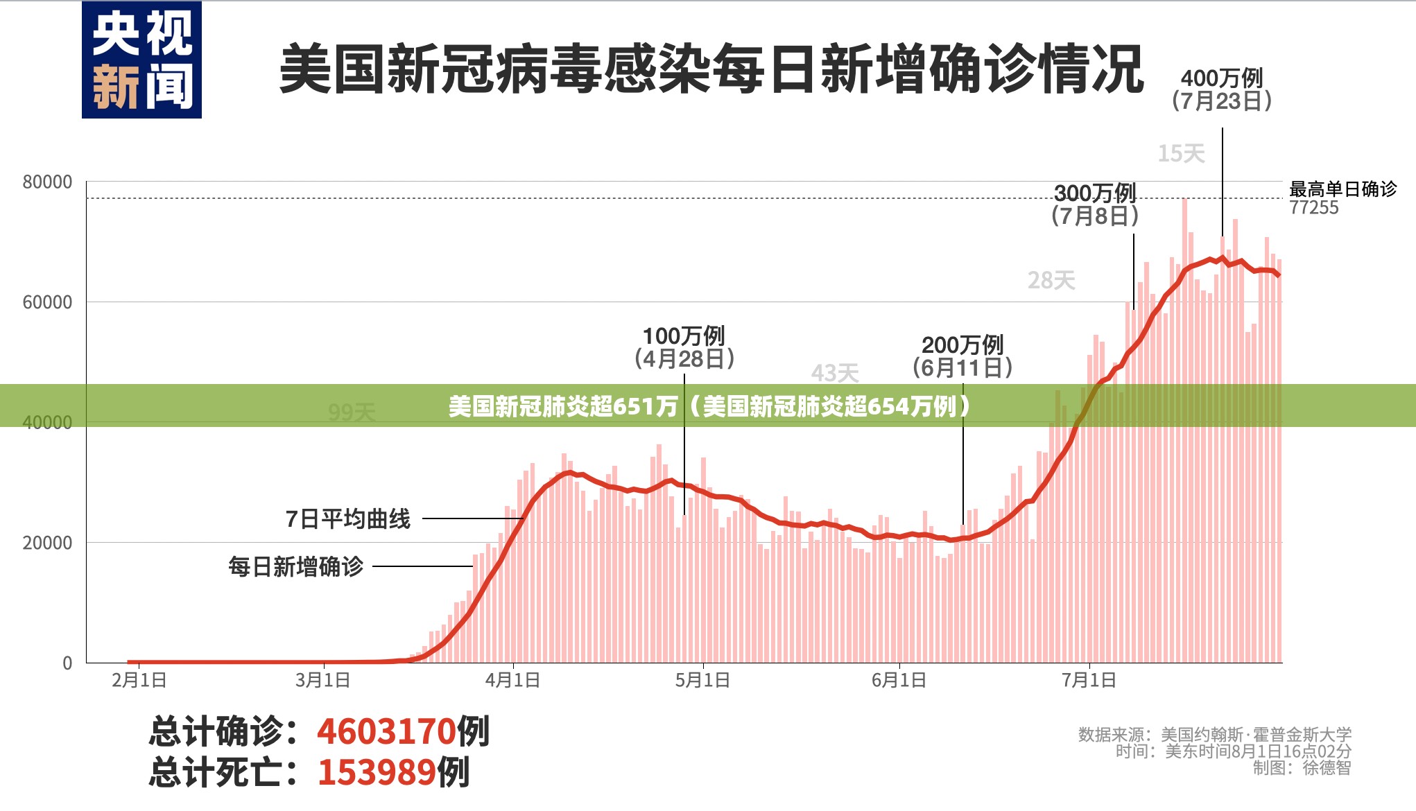美国新冠肺炎超651万（美国新冠肺炎超654万例）