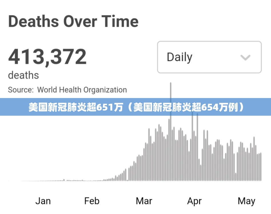 美国新冠肺炎超651万（美国新冠肺炎超654万例）