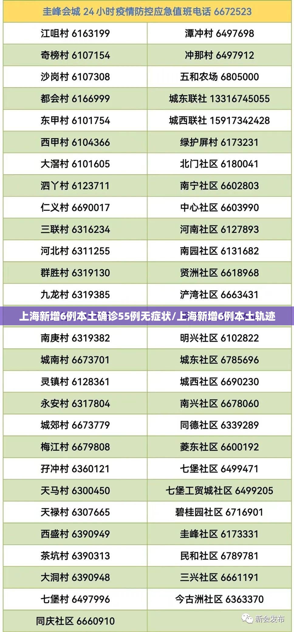 上海新增6例本土确诊55例无症状/上海新增6例本土轨迹