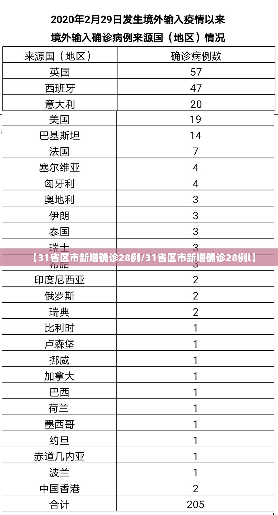 【31省区市新增确诊28例/31省区市新增确诊28例l】 【31省区市新增确诊28例/31省区市新增确诊28例l】