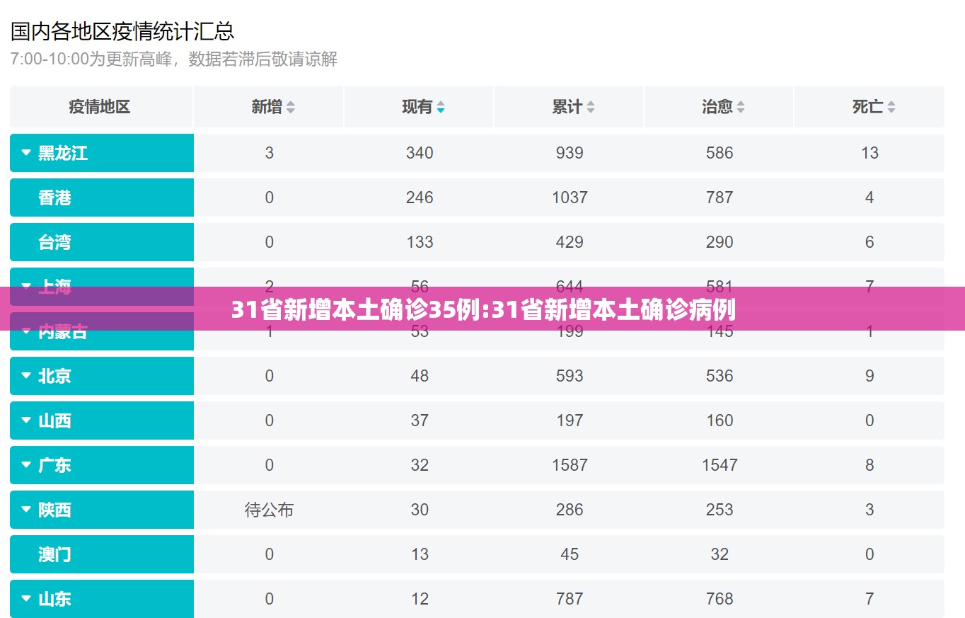 31省新增本土确诊35例:31省新增本土确诊病例 31省新增本土确诊35例:31省新增本土确诊病例