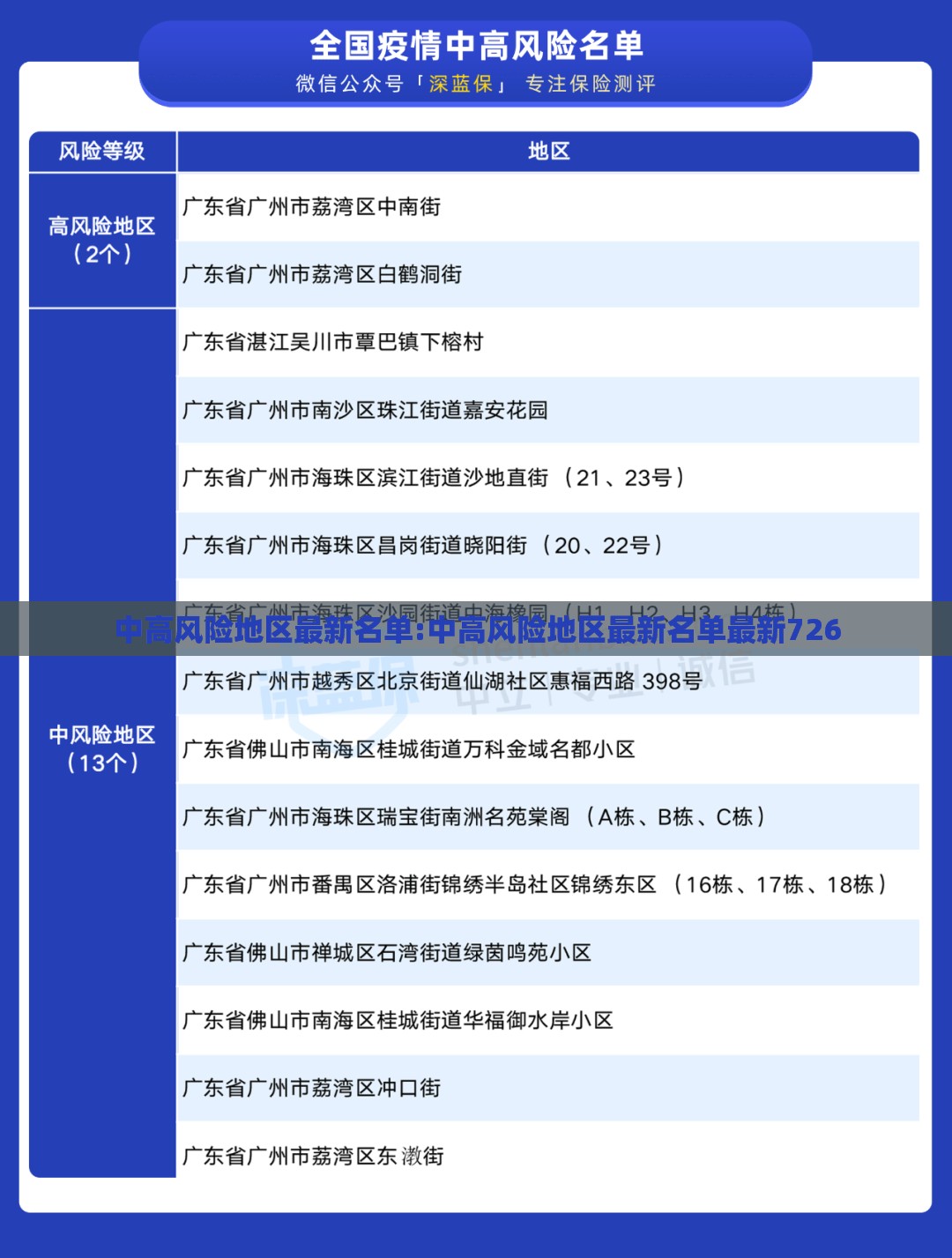 中高风险地区最新名单:中高风险地区最新名单最新726