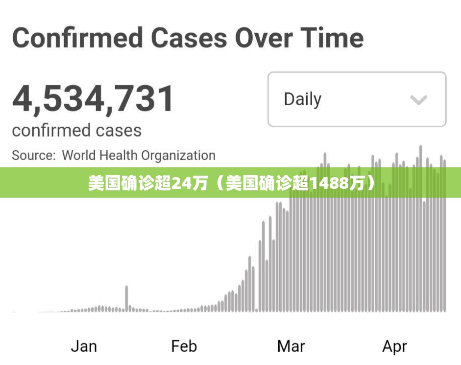 美国确诊超24万(美国确诊超1488万) 美国确诊超24万(美国确诊超1488万)