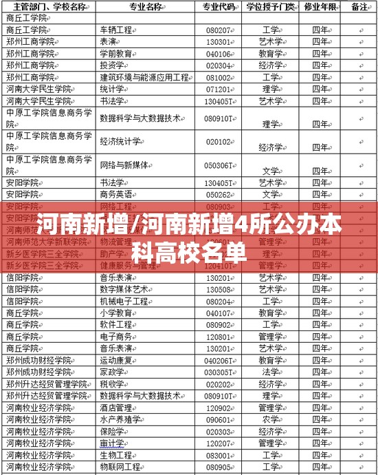 河南新增/河南新增4所公办本科高校名单 河南新增/河南新增4所公办本科高校名单