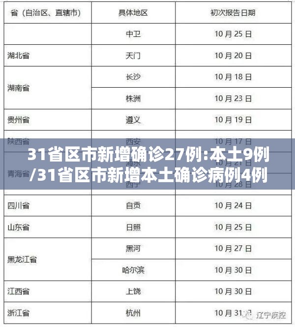 31省区市新增确诊27例:本土9例/31省区市新增本土确诊病例4例 31省区市新增确诊27例:本土9例/31省区市新增本土确诊病例4例