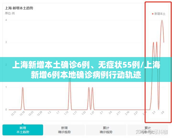 上海新增本土确诊6例、无症状55例/上海新增6例本地确诊病例行动轨迹