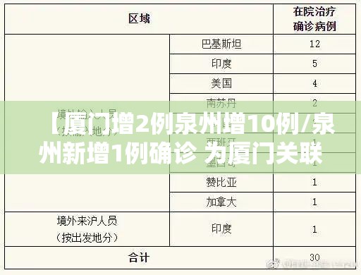 【厦门增2例泉州增10例/泉州新增1例确诊 为厦门关联病例】 【厦门增2例泉州增10例/泉州新增1例确诊 为厦门关联病例】