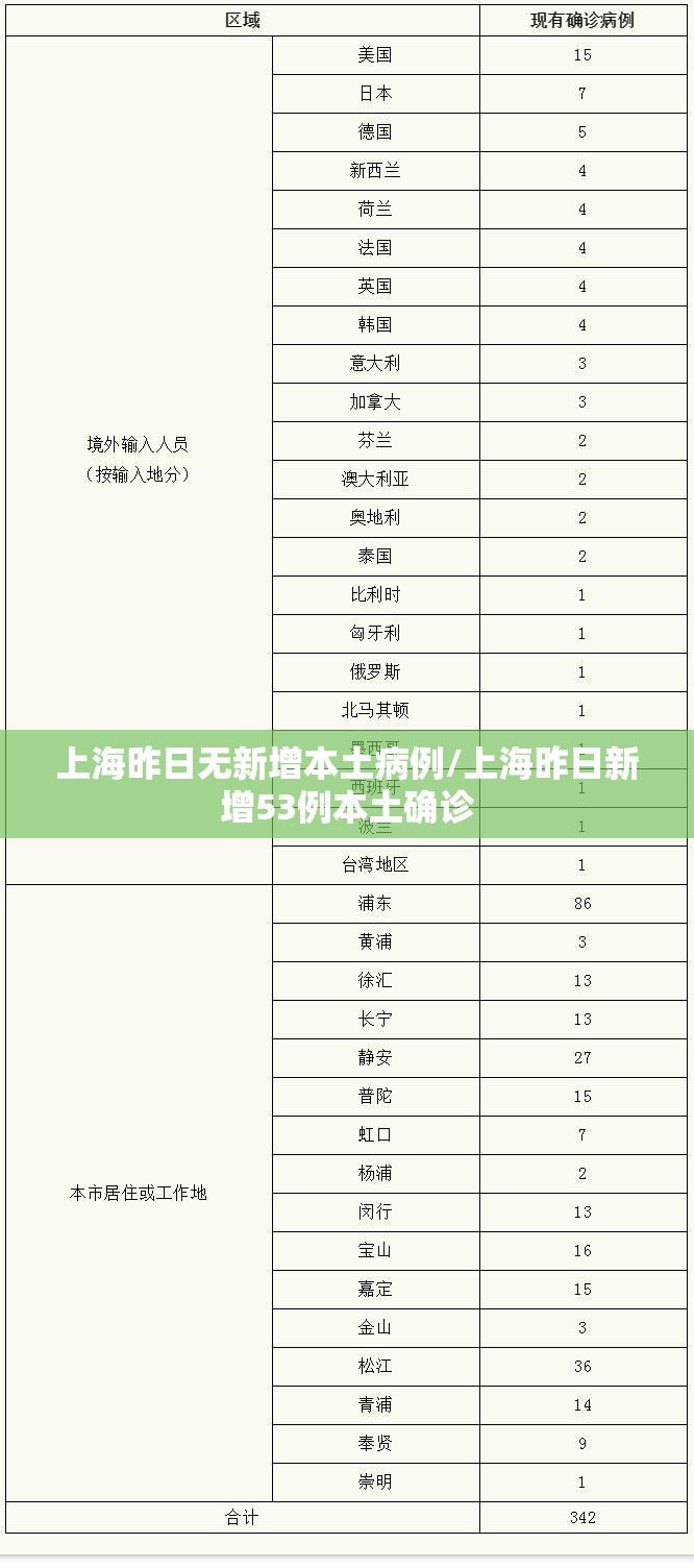 上海昨日无新增本土病例/上海昨日新增53例本土确诊 上海昨日无新增本土病例/上海昨日新增53例本土确诊