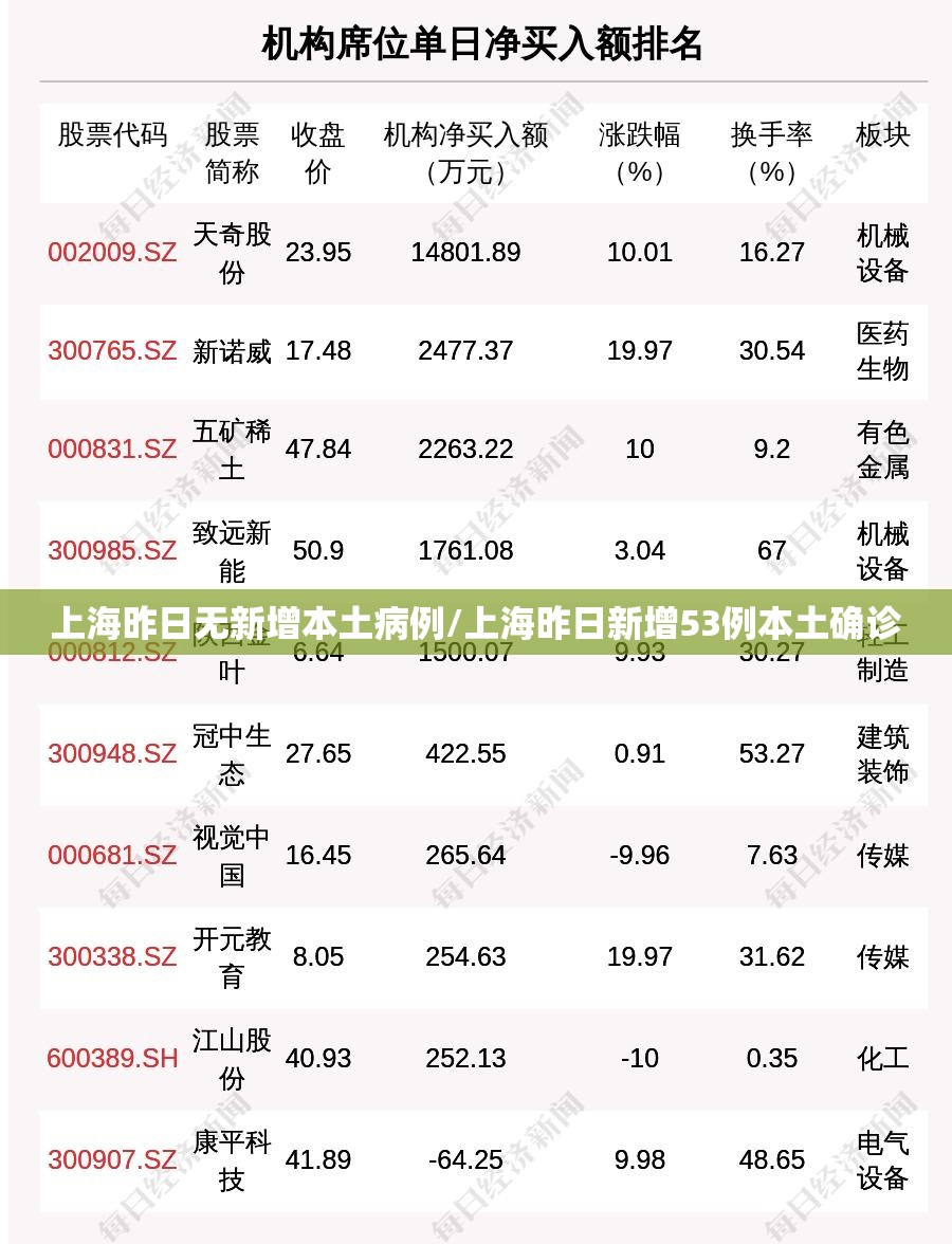 上海昨日无新增本土病例/上海昨日新增53例本土确诊 上海昨日无新增本土病例/上海昨日新增53例本土确诊