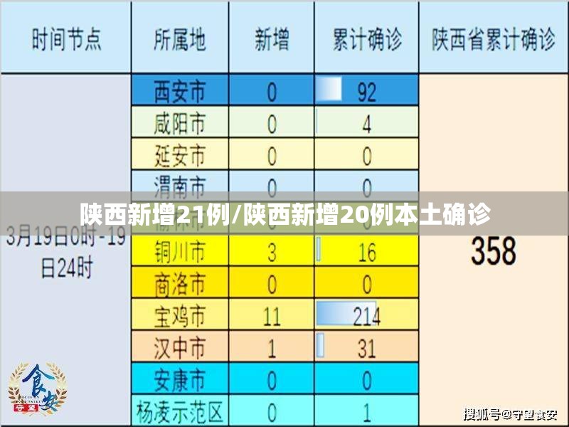 陕西新增21例/陕西新增20例本土确诊 陕西新增21例/陕西新增20例本土确诊