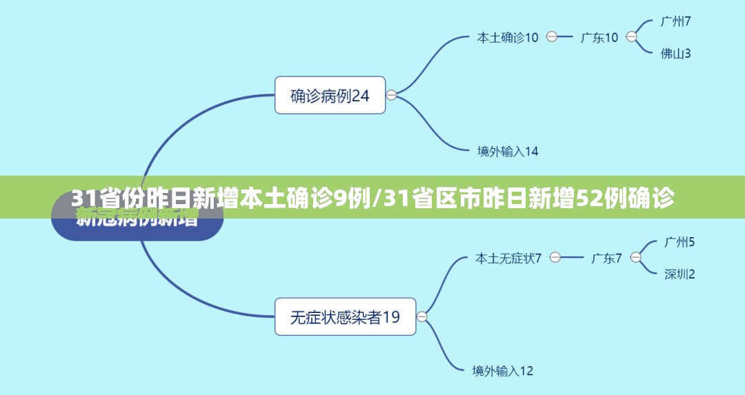 31省份昨日新增本土确诊9例/31省区市昨日新增52例确诊 31省份昨日新增本土确诊9例/31省区市昨日新增52例确诊