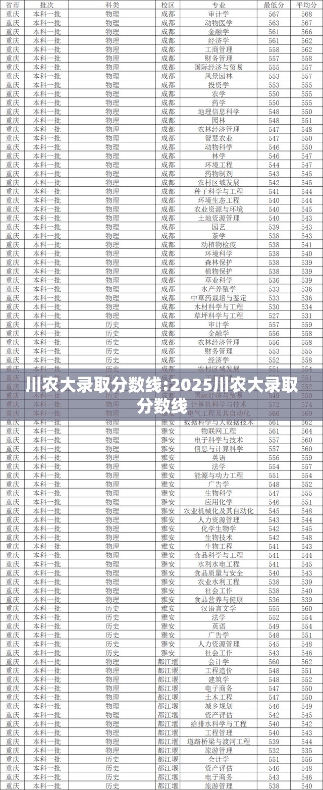 川农大录取分数线:2025川农大录取分数线