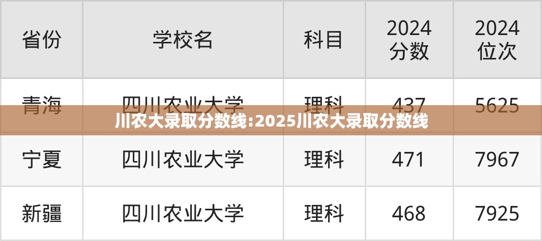 川农大录取分数线:2025川农大录取分数线