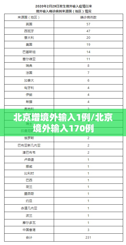 北京增境外输入1例/北京境外输入170例 北京增境外输入1例/北京境外输入170例