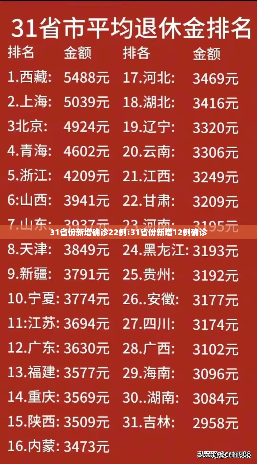 31省份新增确诊22例:31省份新增12例确诊 31省份新增确诊22例:31省份新增12例确诊