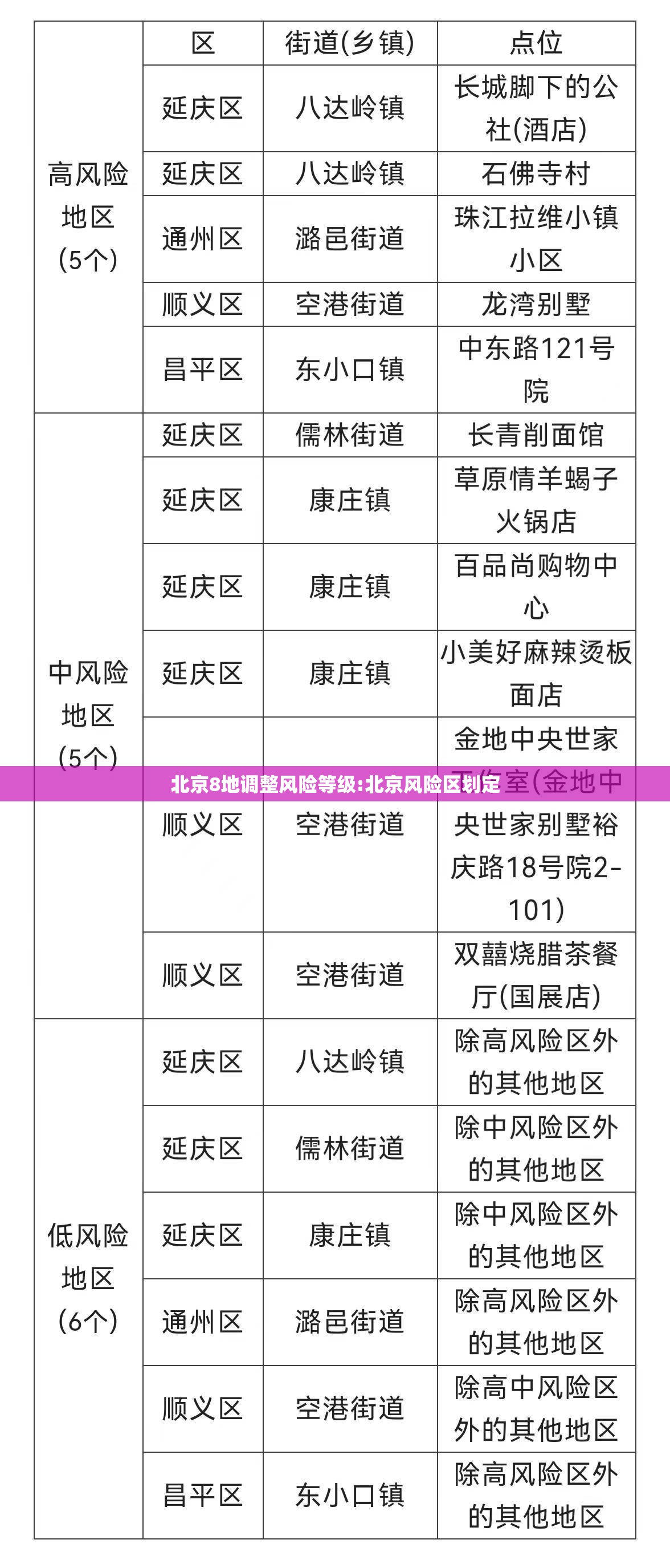 北京8地调整风险等级:北京风险区划定