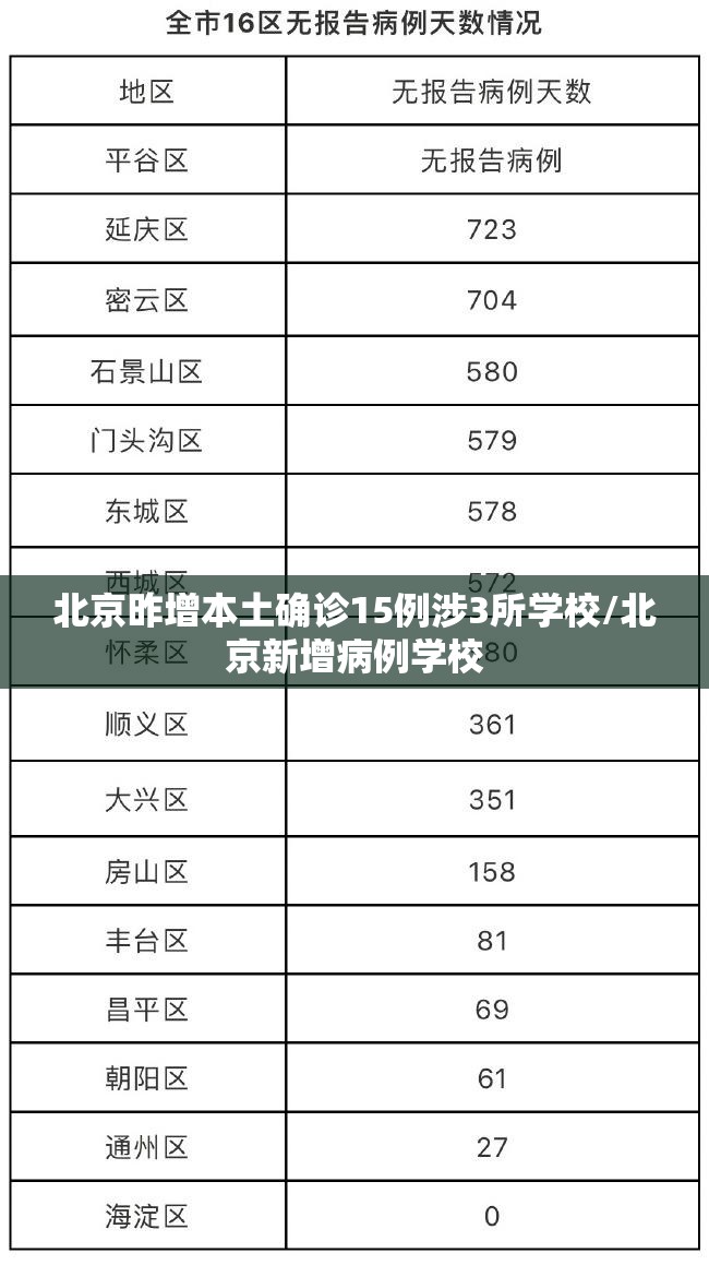 北京昨增本土确诊15例涉3所学校/北京新增病例学校 北京昨增本土确诊15例涉3所学校/北京新增病例学校