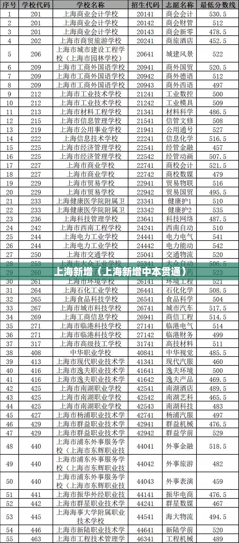 上海新增(上海新增中本贯通) 上海新增(上海新增中本贯通)