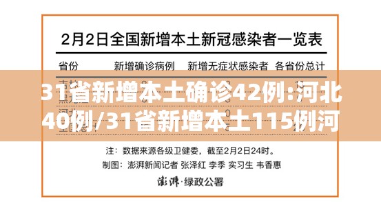 31省新增本土确诊42例:河北40例/31省新增本土115例河北90例 31省新增本土确诊42例:河北40例/31省新增本土115例河北90例