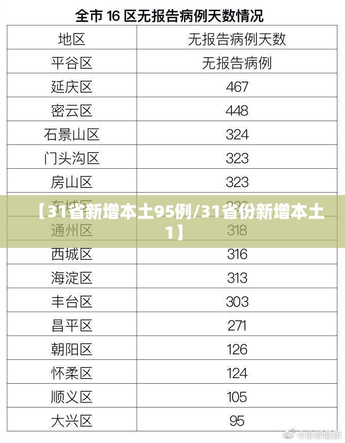 【31省新增本土95例/31省份新增本土1】 【31省新增本土95例/31省份新增本土1】