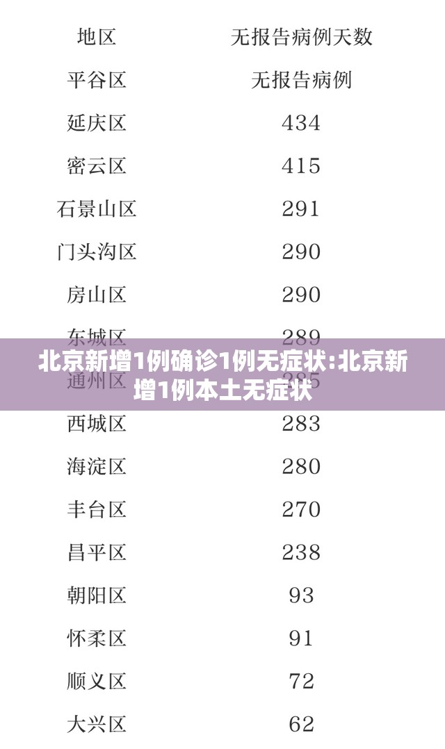 北京新增1例确诊1例无症状:北京新增1例本土无症状