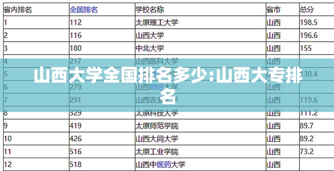 山西大学全国排名多少:山西大专排名 山西大学全国排名多少:山西大专排名